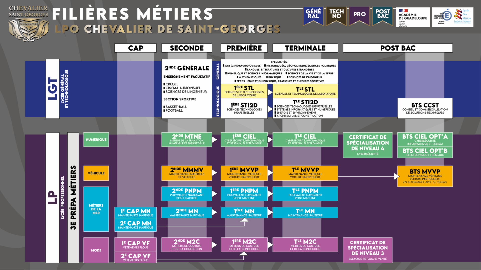 Schéma des filières métiers du LPO Chevalier de Saint-Georges
