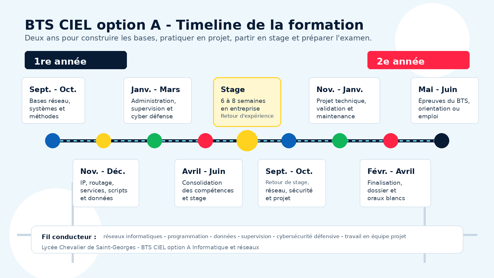 Frise chronologique de la formation BTS CIEL option A sur deux ans : première année, stage, deuxième année, examen et orientation.